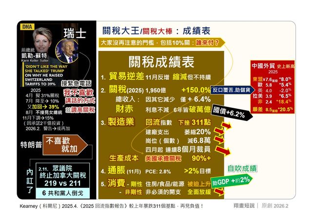 特朗普自誇的經濟增長，由消費帶動卻暗藏隱機。拉動增長的消費均為住房、食品、能源等「剛性消費」（量不能減），實則是加徵關稅、價格上升帶來的惡果，最終由低收入群體「硬食」承擔。