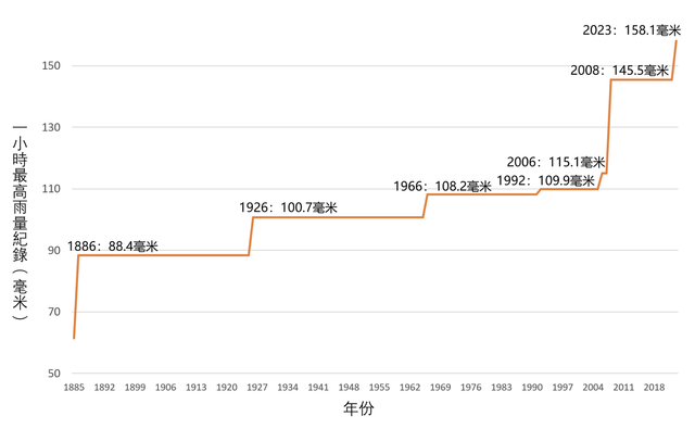 圖七：1885年至2023年香港天文台總部1小時雨量最高紀錄。（香港天文台）