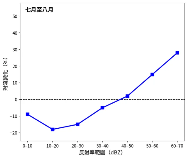 圖十一:模擬在未來暖化(高排放)情景下近世紀末美國本土上不同强度的對流活動變化。(Spring Nature Link)