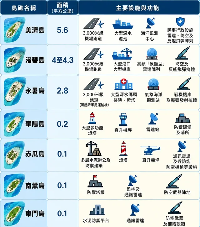 中國在南海填海造島的七個島嶼。(資料來源為作者;AI製圖)