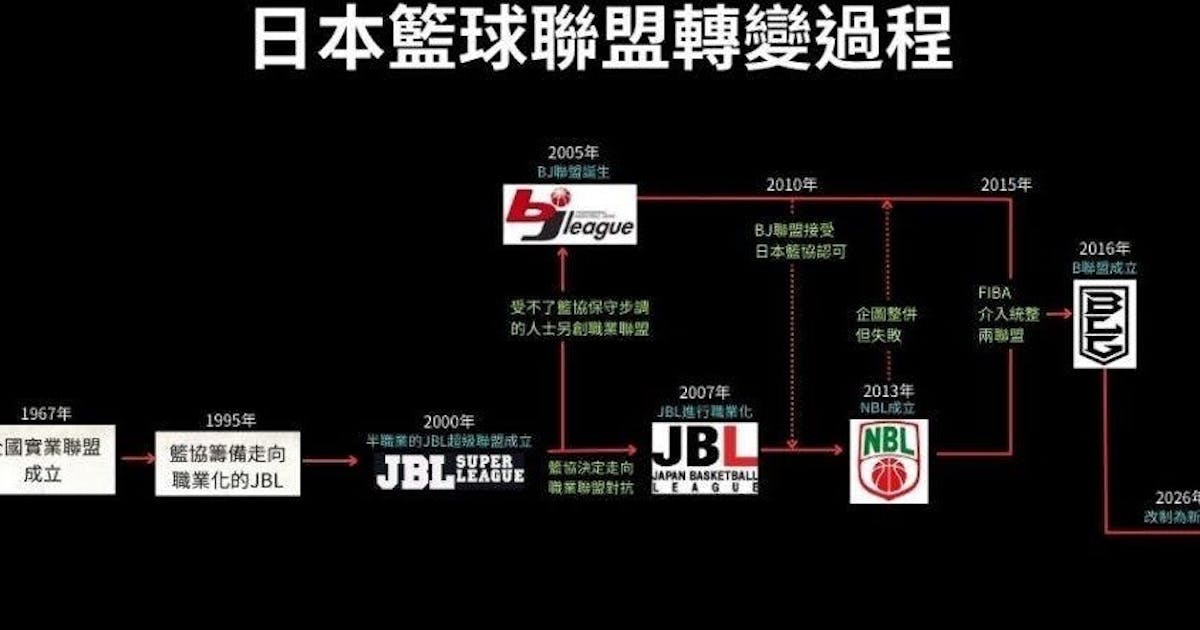 Re: [新聞] 出手助TPBL、PLG雙職籃合併？運動部長李洋