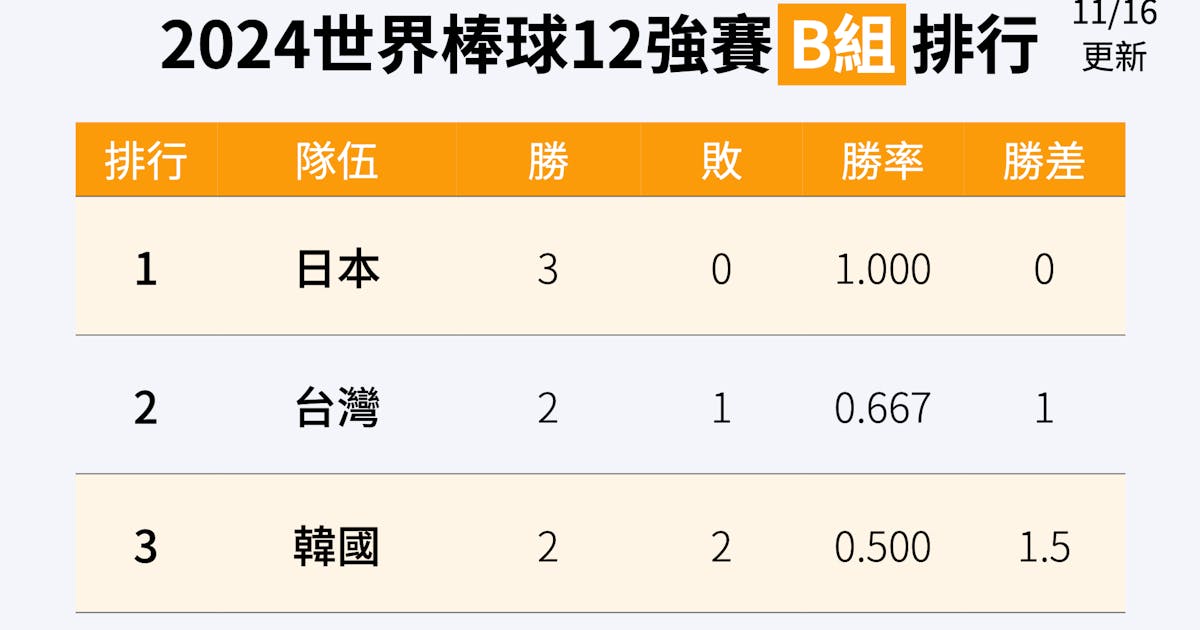 每日更新|棒球12強賽比賽時間與戰績:11/16 台灣1:3不敵日本,古巴與韓國都逆轉對手獲勝,台灣暫排分組第二 - TNL The News Lens 關鍵評論網