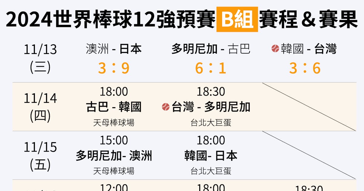 每日更新|棒球12強賽比賽時間與戰績:11/13台灣炸裂6分擊敗韓國 - TNL The News Lens 關鍵評論網
