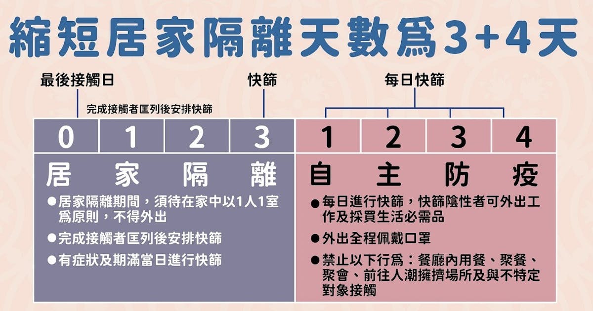 居家隔離新制上線 天數縮短為3+4天 居家隔離實施方案細節公告 #外出 (176320) - Cool3c