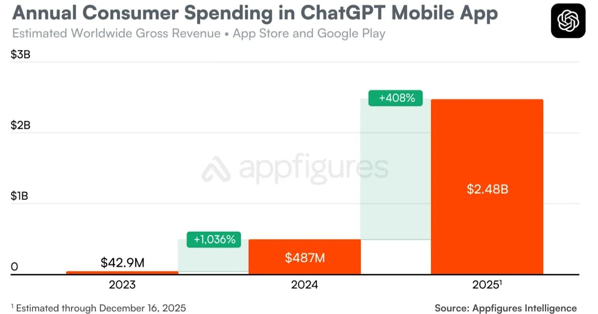ChatGPT 行動端營收破 30 億美元，成長速度超越 TikTok 創歷史新紀錄