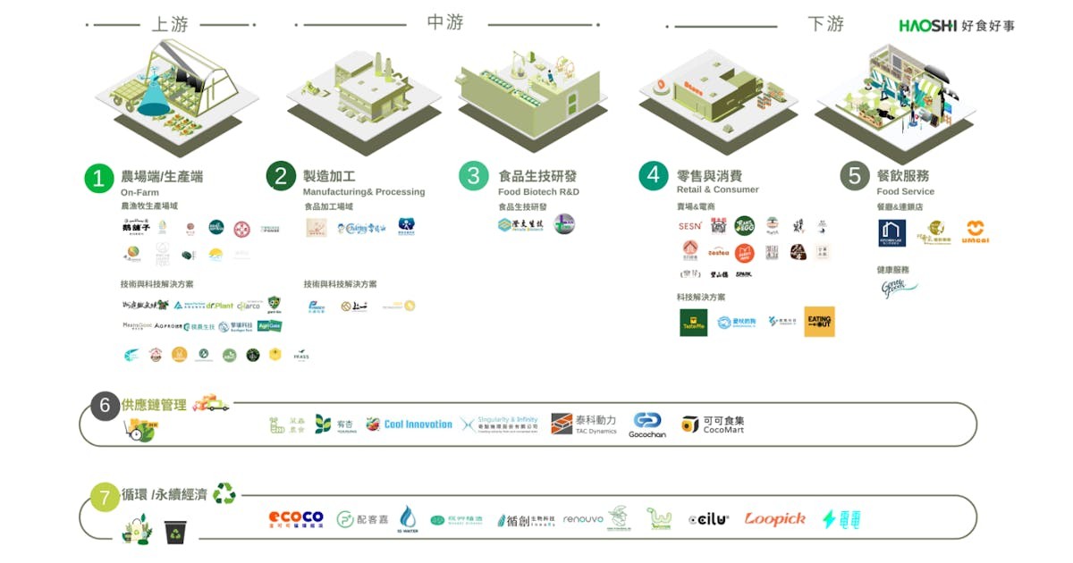 勾勒餐桌革命 解構飲食產業鏈的七個創新機會點