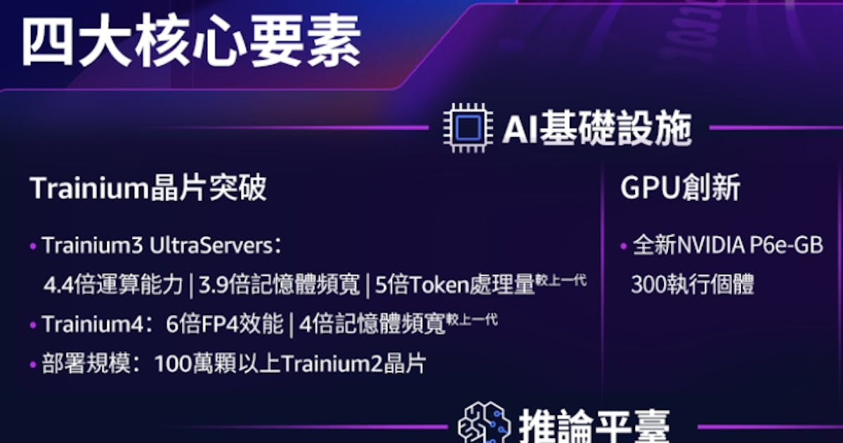 從『只有科技巨頭負擔得起』到『中型企業也能訓練大型模型』:AWS Trainium3 如何改變 AI 訓練的遊戲規則?