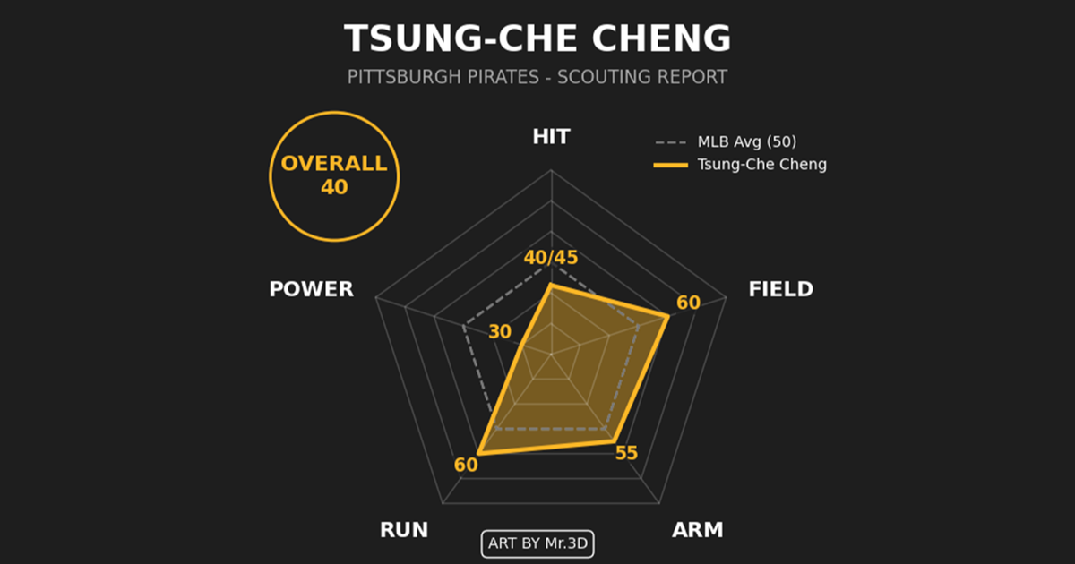 鄭宗哲返台選秀迷航富邦悍將渴望擁有他中職戰力大洗牌分析