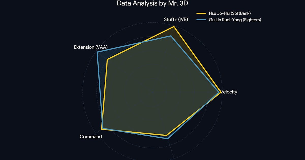 古林與徐若熙：從「火球男」到日職新-stars，數據解密實力與隱憂