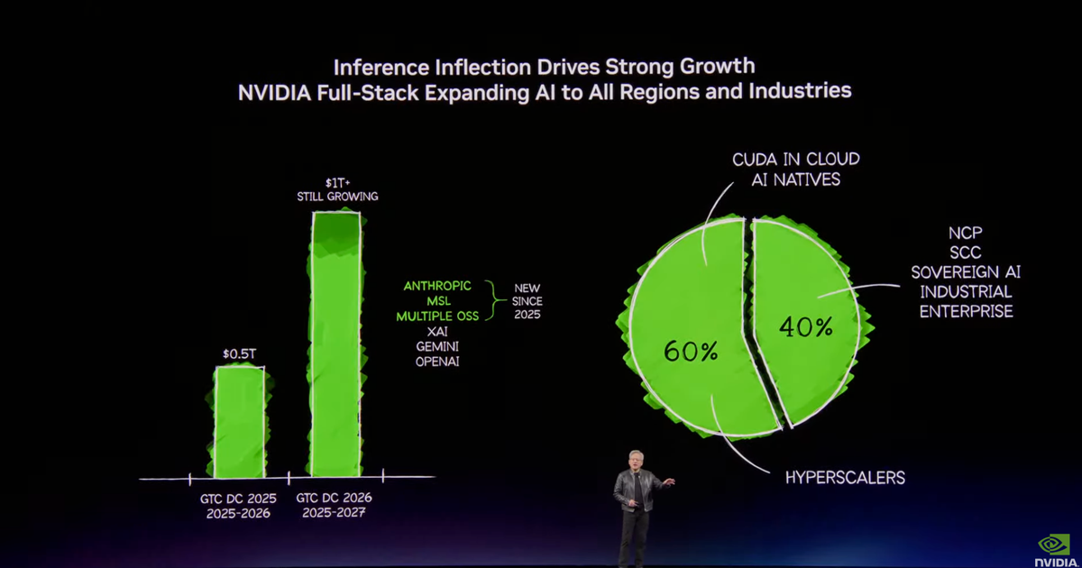 【NVIDIA GTC 2026】黃仁勳：推論時代來臨，全球對 AI 基礎設施需求將達 1 兆美元