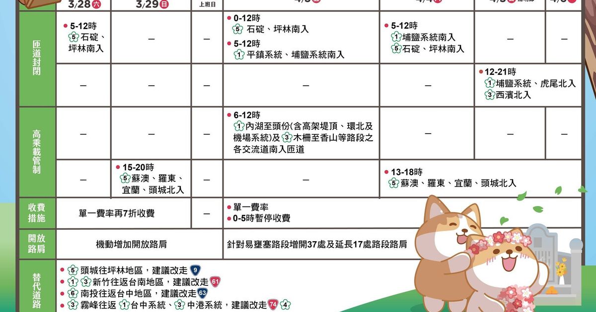 【懶人包】2026清明連假交通：高乘載管制、匝道封閉、暫停收費一次看！