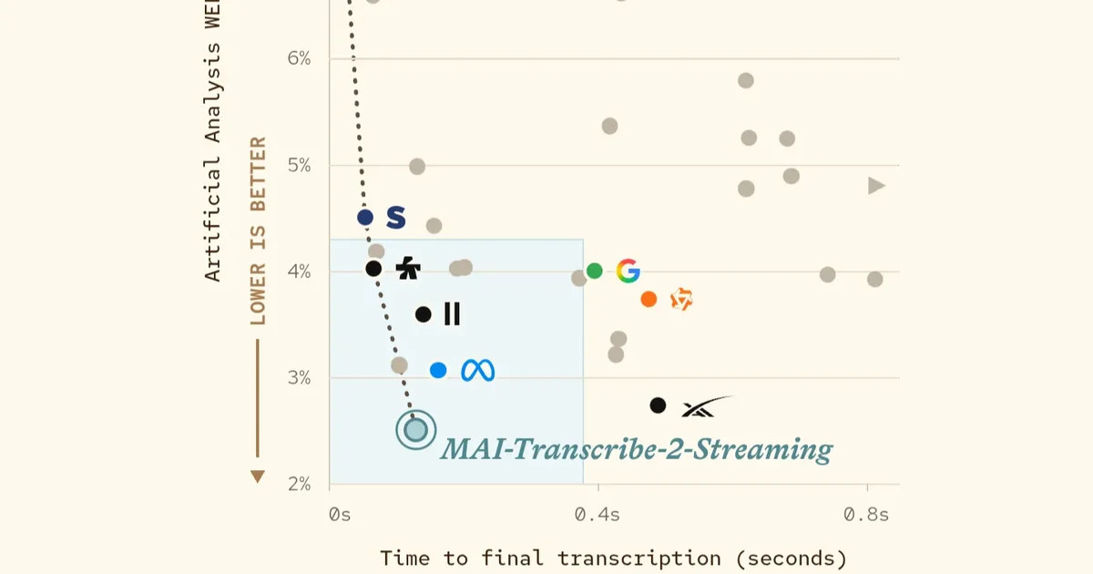 微軟推出 MAI-Transcribe-2-Streaming，收到音訊約 100 毫秒即可產出初步文字